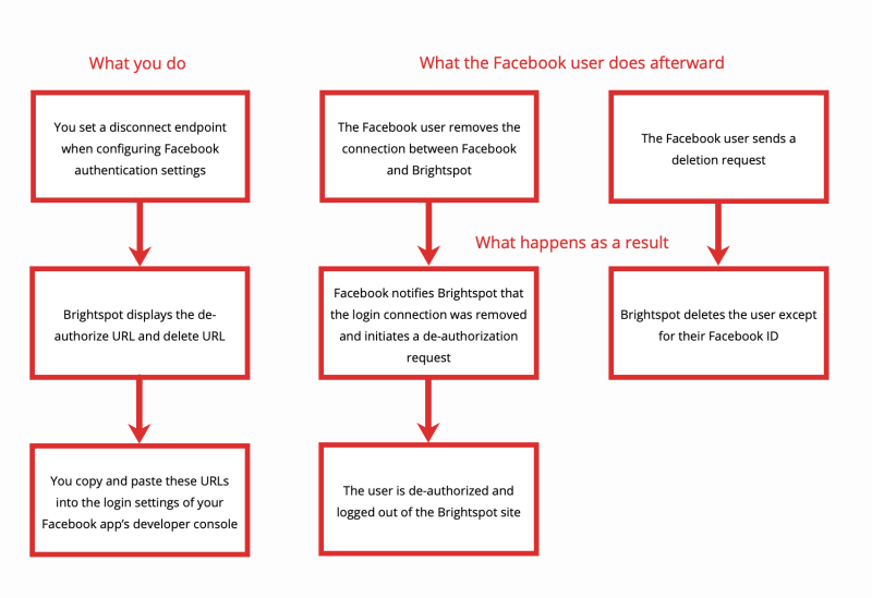 Facebook deauthorization.png