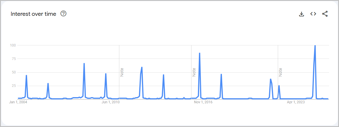 5.0-frequency-of-search-term-olympics